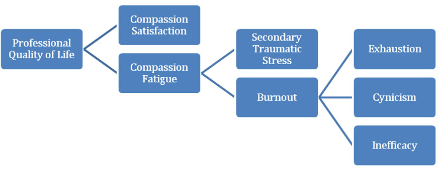 Diagram showing components of fatigue vs. satisfaction. Further description below